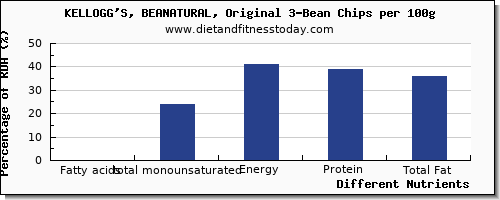 chart to show highest fatty acids, total monounsaturated in monounsaturated fat in chips per 100g